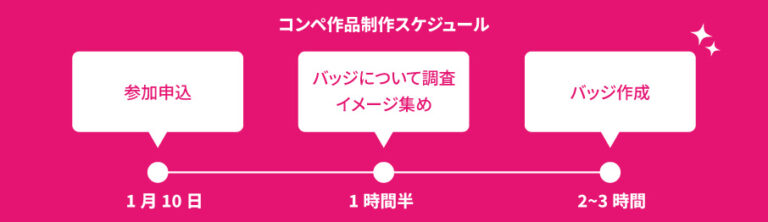 作品の制作スケジュールについて