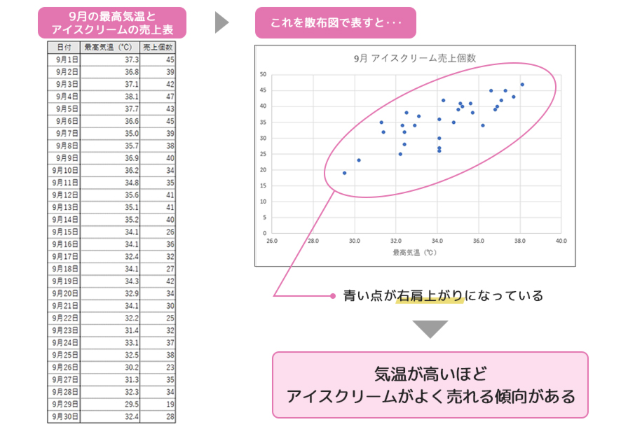 データと散布図