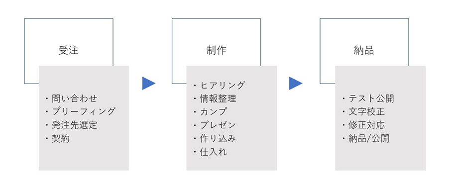 デザインの仕事の３ステップ1