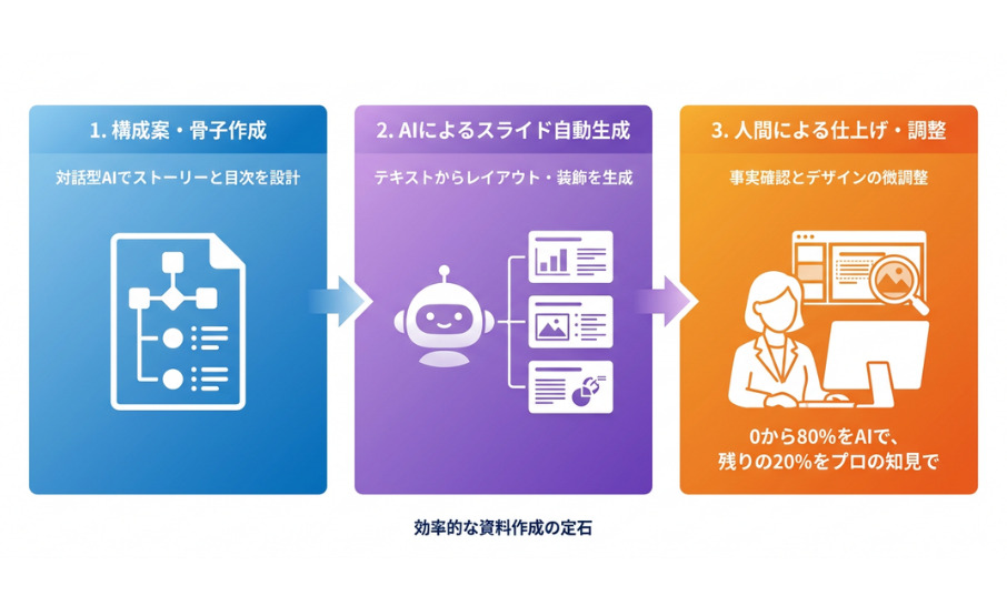 生成AI×PowerPointでプレゼン資料を作る3ステップ